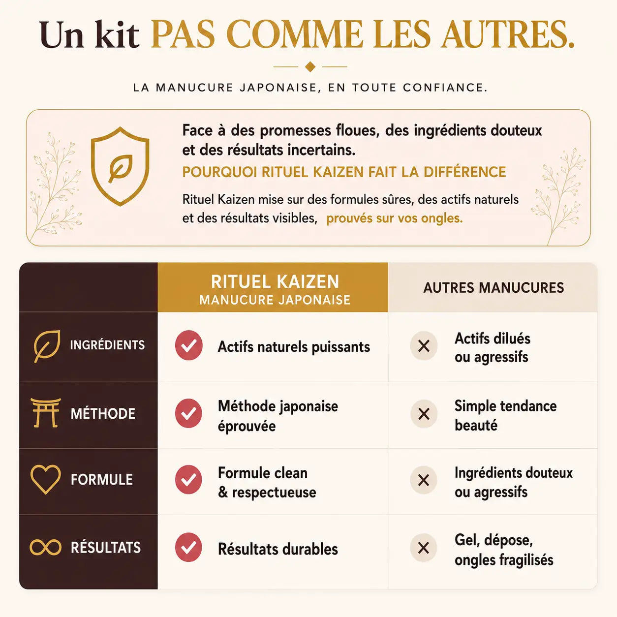 Comparaison RituelKaizen et autres manucures